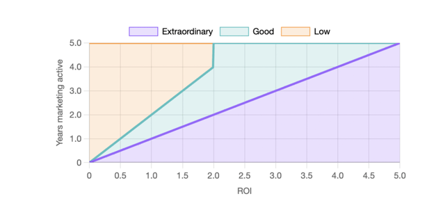 ROI Rating Graph